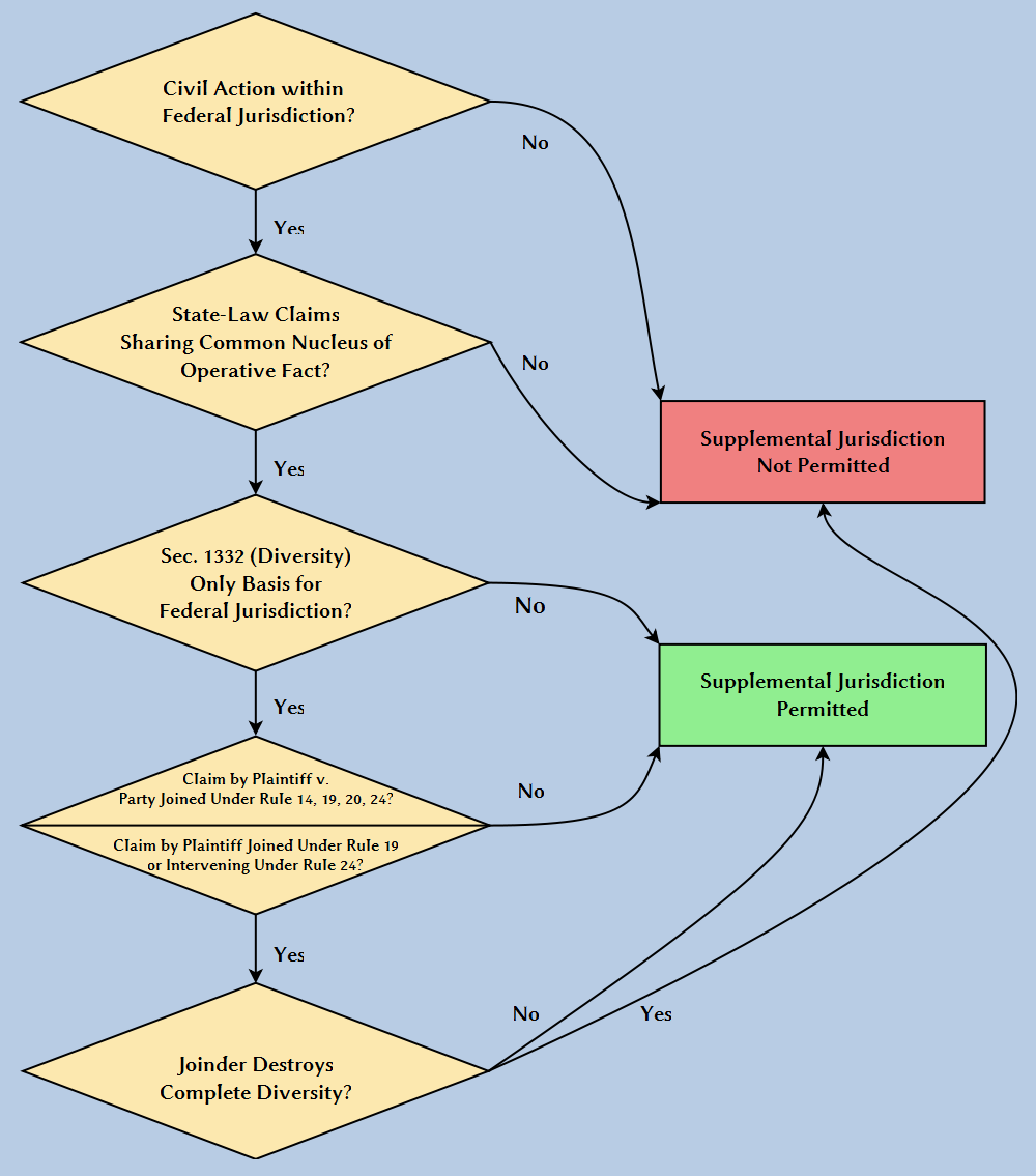 Supplemental Jurisdiction