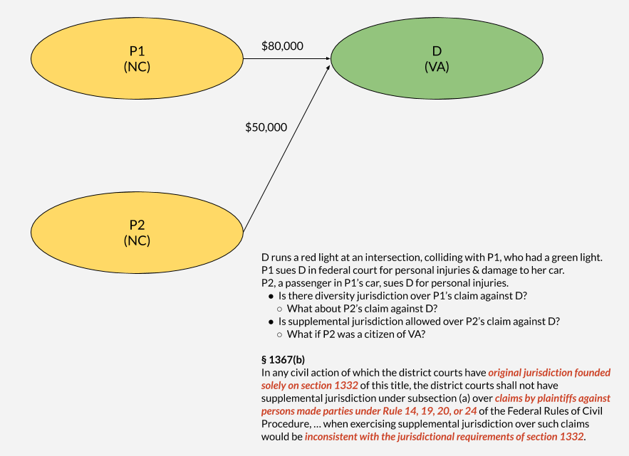 Supplemental Jurisdiction: Claims by Co-Plaintiffs