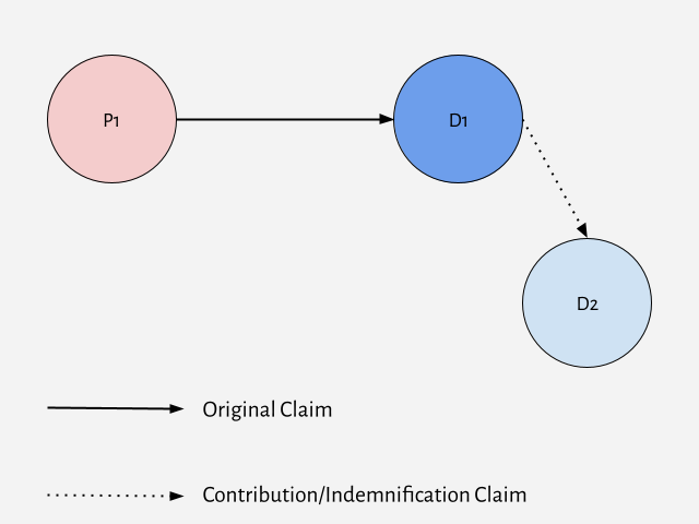 Fig. 2.2: Indemnification & Contribution