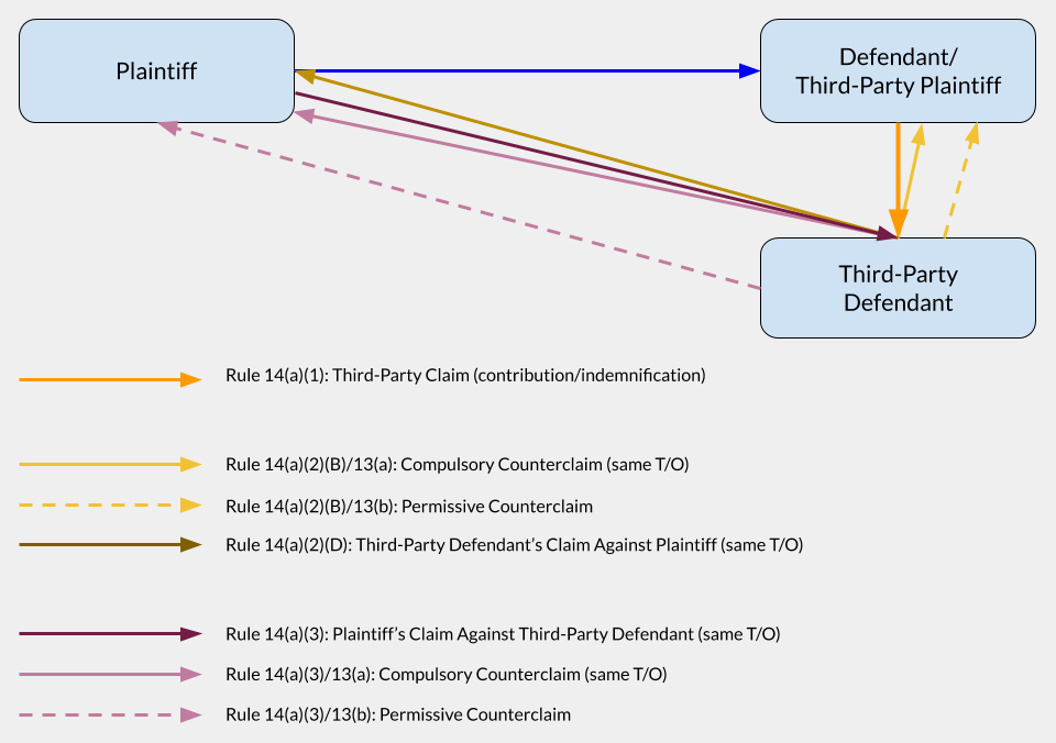 Fig. 2.1: Third Party Claims Under Rule 14