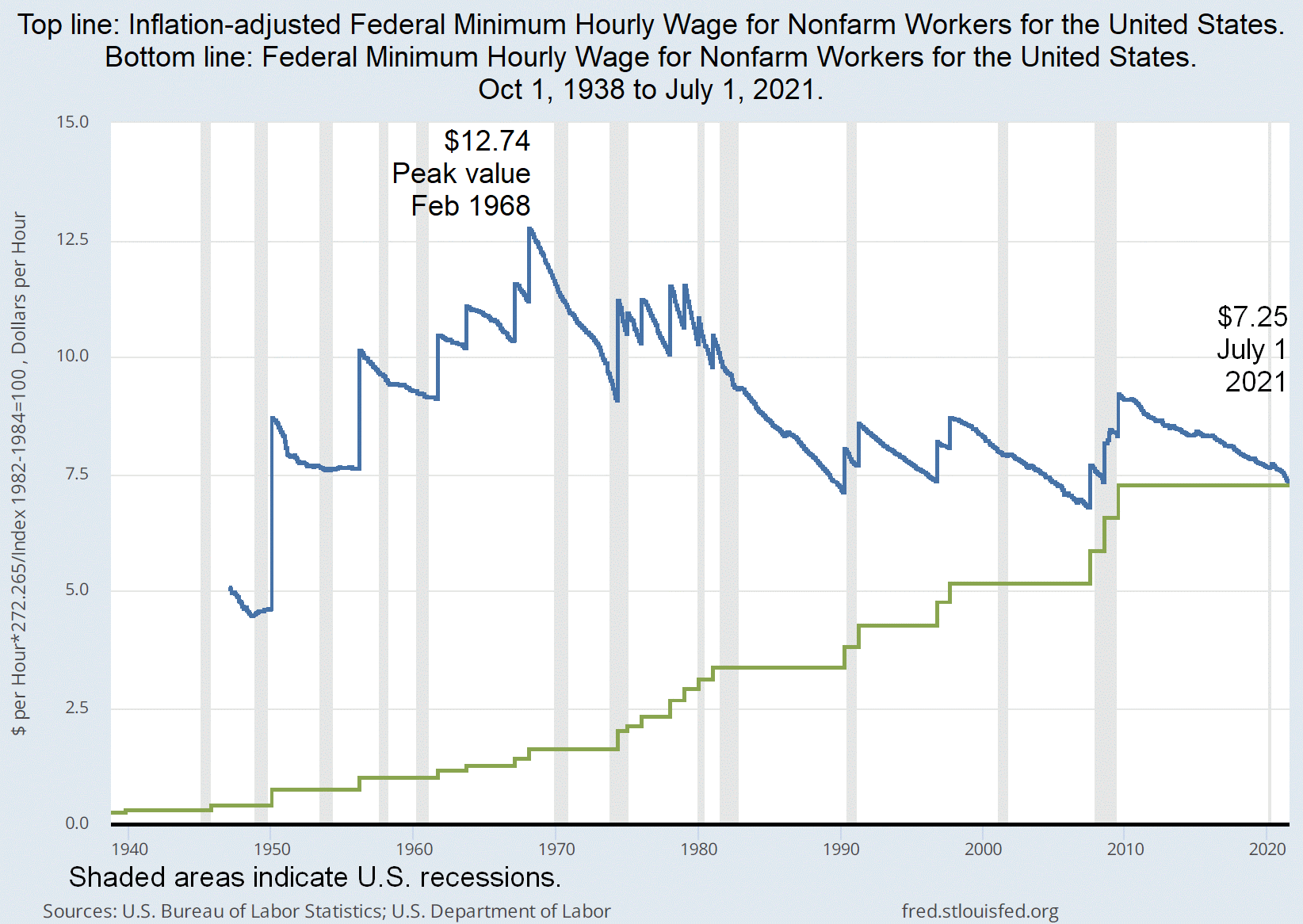 Federal Minimum Wage, 1938-2021